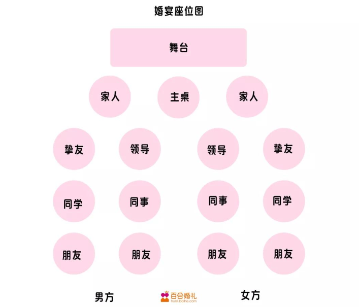 不用脑瓜疼,子给你一份实用婚宴座位安排表和排座位